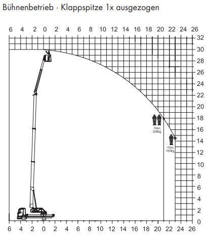 Lastdiagramm 2 Personen Hebebühne