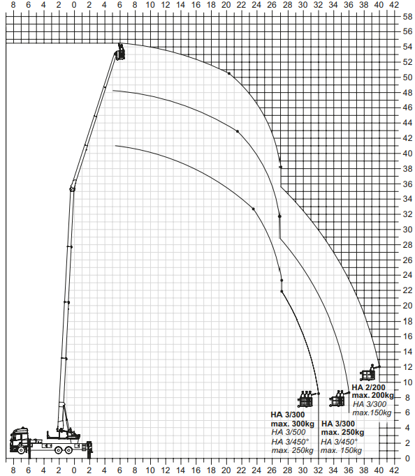 Lastdiagramm 2 Personen Hebebühne