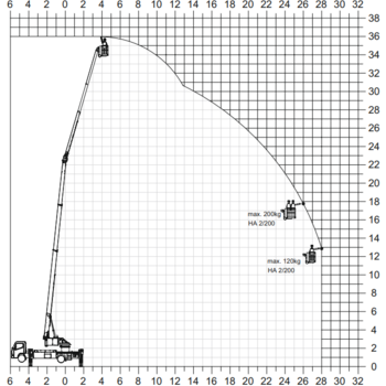 Lastdiagramm 2 Personen Hebebühne