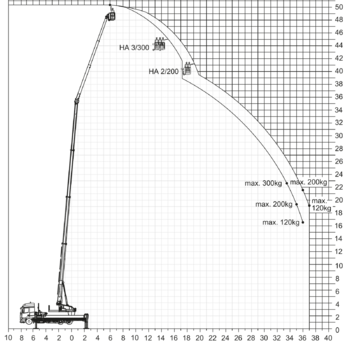 Lastdiagramm 2 Personen Hebebühne